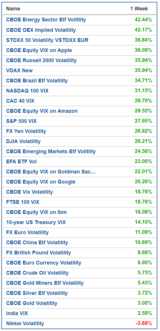 Bolsa360's tweet photo. #volatilidade #mercados #bolsa #vix 

Desempenho semanal da volatilidade

"Choose your weapon well. Calculate the impact"

https://t.co/sI4FKqAvLu https://t.co/qjau2fQNLh