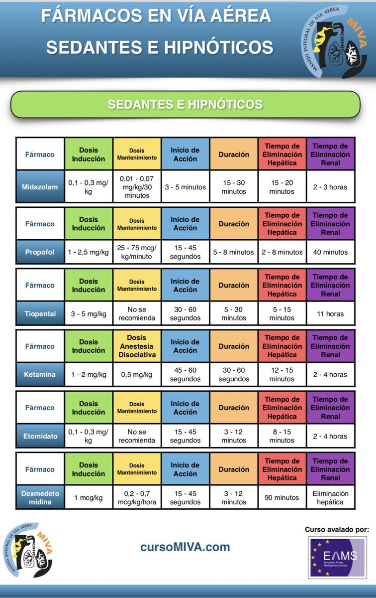 curso_miva's tweet photo. Fármacos habitualmente empleados en el manejo de la Vía Aérea: Sedantes e Hipnóticos. 
#airway #ViaAérea #fármacos #MIVA #drugs #sedantes #hipnóticos #inducción #UCI #Urgencias #EspecialidadMUE #Anestesia https://t.co/Zj7YB78TY5