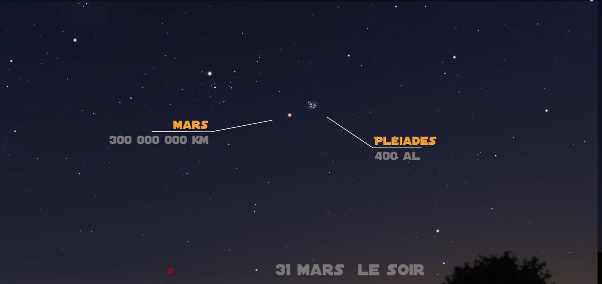 Ce soir à l'ouest, #Mars sera proche des #Pléiades !