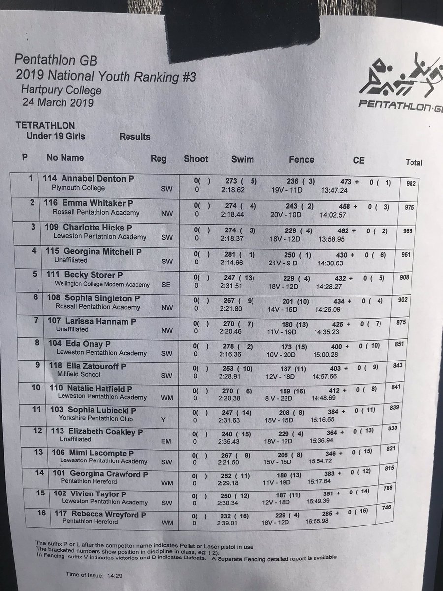 PlymColPent's tweet photo. A sunny day in Gloucestershire for National Youth Selection 3 and 1st place for @annabeldenton1 4th place for @georgiemitch5 and 10th place for Frazer Oliver! Congratulations everyone on a great day of 🏊🏼‍♀️ 🤺🔫 🏃🏼‍♂️ #TeamPMC 💪🏼 https://t.co/AcrolTVyn9