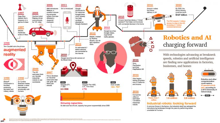 sanjeevleader's tweet photo. The rise of #robotics and #AI (#infographic) https://t.co/appYy1W6mS https://t.co/QgLkmGivxs