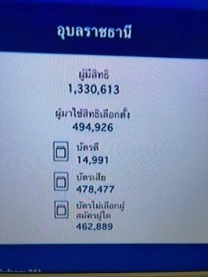 Suda31899209's tweet photo. บัตรเสีย?? คนไทยโง่ขนาดนั้นเหรอ กาบัตรเสีย😌#ThaiElection2019  #TNN16  #เลือกตั้ง2562 https://t.co/IYUIuZRPkQ