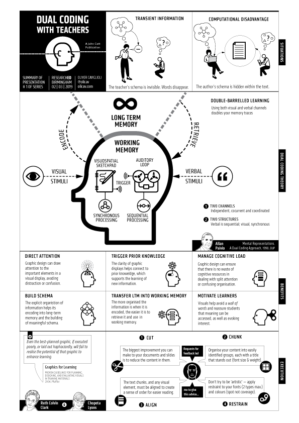I forgot to mention that there is also a visual summary of my dual coding presentation, downloadable from olicav.com/#/posters/
I'll upload the Memory and Meaning one later, perhaps tomorrow.