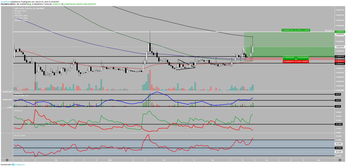 thechartconn's tweet photo. $LBC
My #LBRYCredit Strategy is playing out nicely. https://t.co/3QhDL21NPM