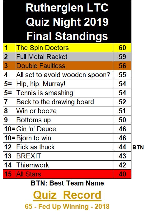 RutherglenLTC's tweet photo. For the record, here’s the final #RLTCQuizNight scores! Congratulations again to our worthy winners #TheSpinDoctors! Special mention to #FullMetalRacket who ran them incredibly close, just losing out by one point! https://t.co/LEKyzsFkeS