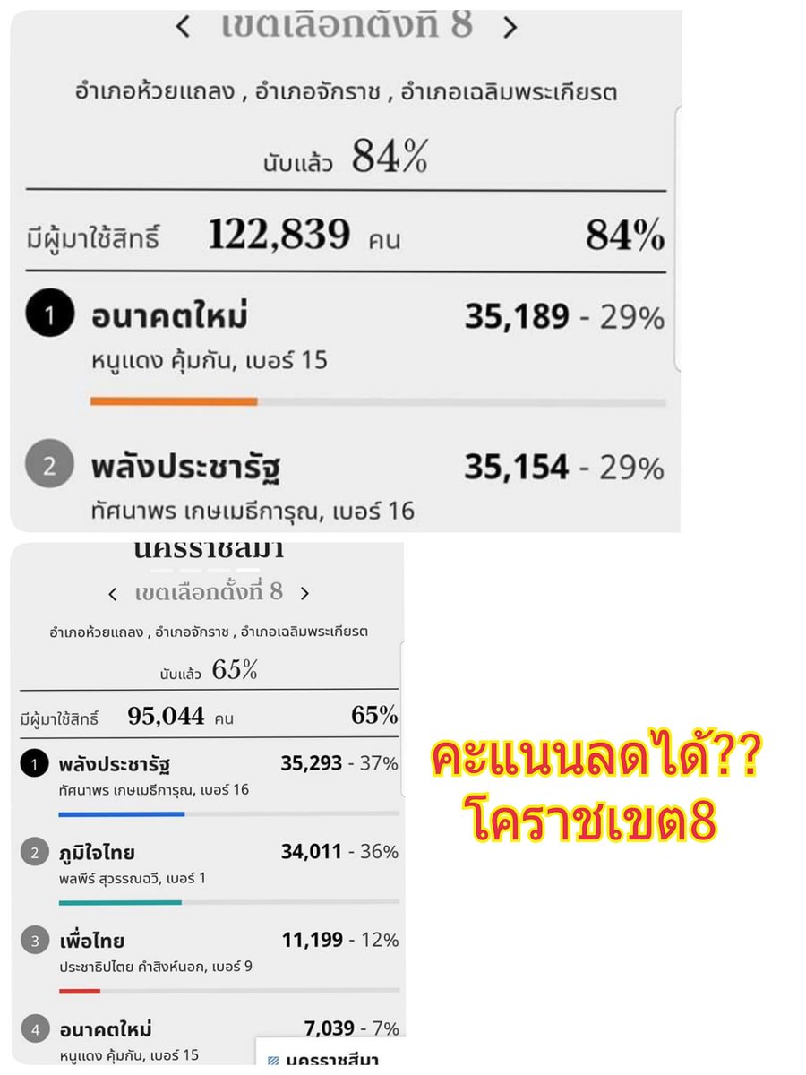 KataiTao's tweet photo. หลังเลิกนับคะแนนอนาคตใหม่ลดใหญ่เลยอ่ะ ทำไมนะทำไม cr.รูปจากในเฟส #ThailandElection2019 #เลือกตั้ง62 https://t.co/QIlVsKD8lj