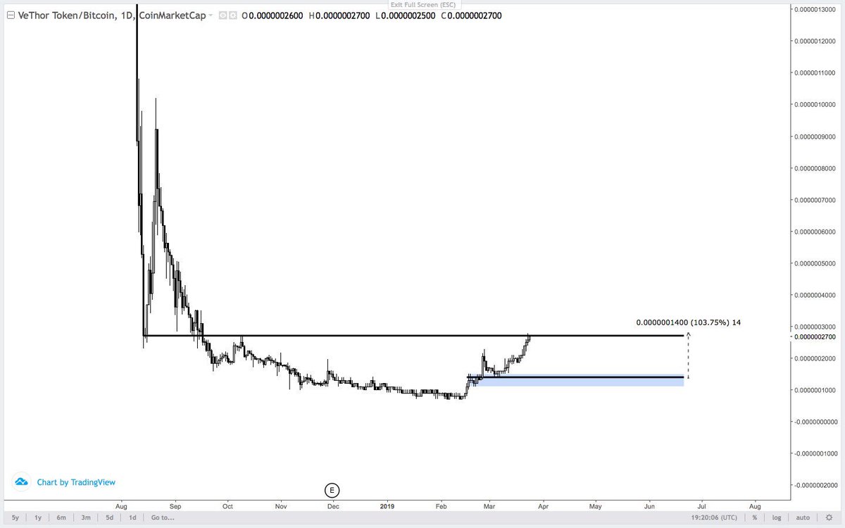 Altcoin Traders On Twitter Vtho Vet Update Yazcrypto Did It Again 100 Up Since Our Entry Https T Co 4zuewx18kk