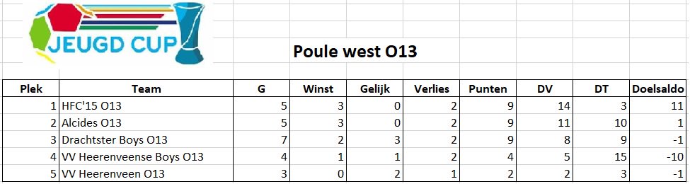 Jeugdcup's tweet photo. De standen in de poules! https://t.co/qcD8N5M04Q
