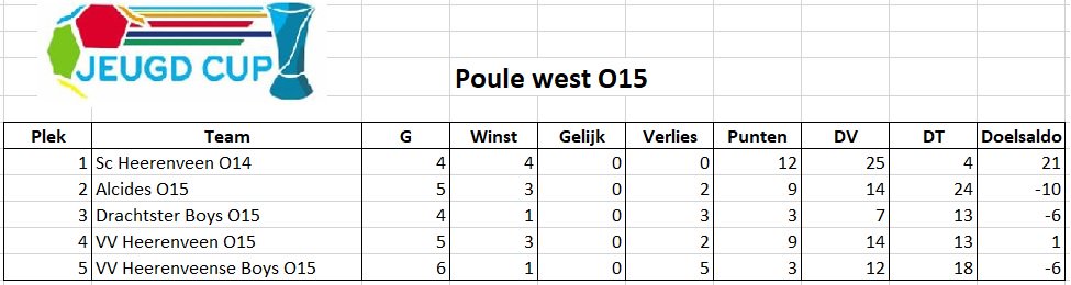 Jeugdcup's tweet photo. De standen in de poules! https://t.co/qcD8N5M04Q