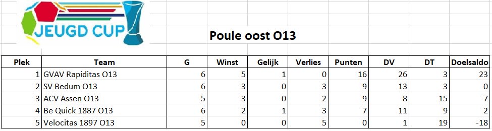 Jeugdcup's tweet photo. De standen in de poules! https://t.co/qcD8N5M04Q