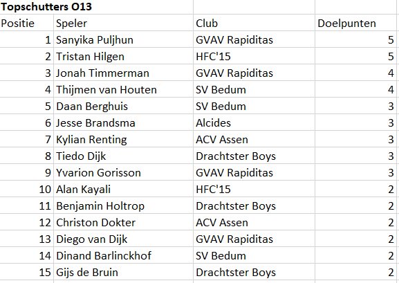 Jeugdcup's tweet photo. De spelers klassementen na 8 speelrondes! https://t.co/v60HhJxl3F