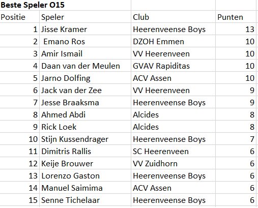 Jeugdcup's tweet photo. De spelers klassementen na 8 speelrondes! https://t.co/v60HhJxl3F