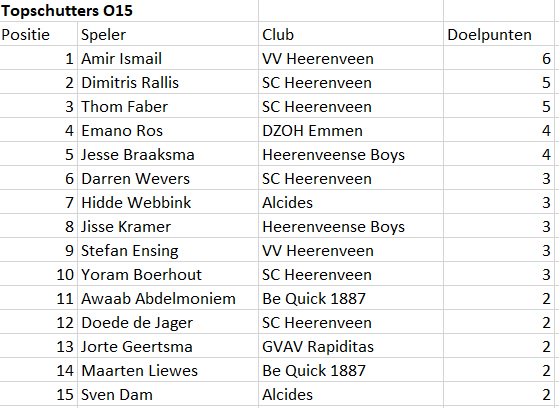 Jeugdcup's tweet photo. De spelers klassementen na 8 speelrondes! https://t.co/v60HhJxl3F
