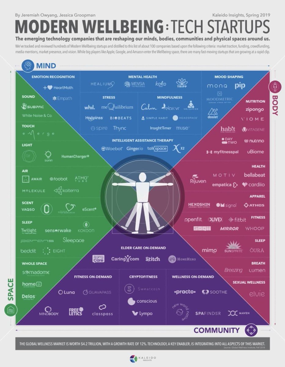 frankkumli's tweet image. #WellTech: Modern wellness is here! | @techonomy

-&amp;gt; A new market has emerged. #Technology has intersected with our wellness – to aid in monitoring, promoting, augmenting and managing our well-being

buff.ly/2U6B65L

#innovation #digitalhealth #wellness #Mindfulness