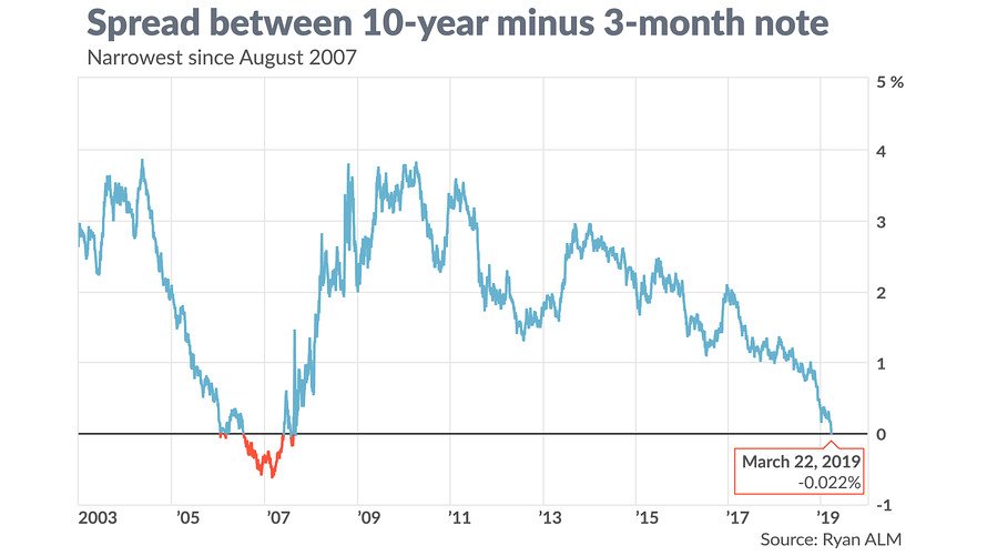 AIRAPLC's tweet photo. The yield curve inverted here are 5 things investors need to know https://t.co/xk2I4ye2QW #Yield #yields #YieldCurve #YieldInvert #stocks #StockMarket #stocktowatch #StockMarketInsights #StockMarketToday https://t.co/8LmKcBtwaX