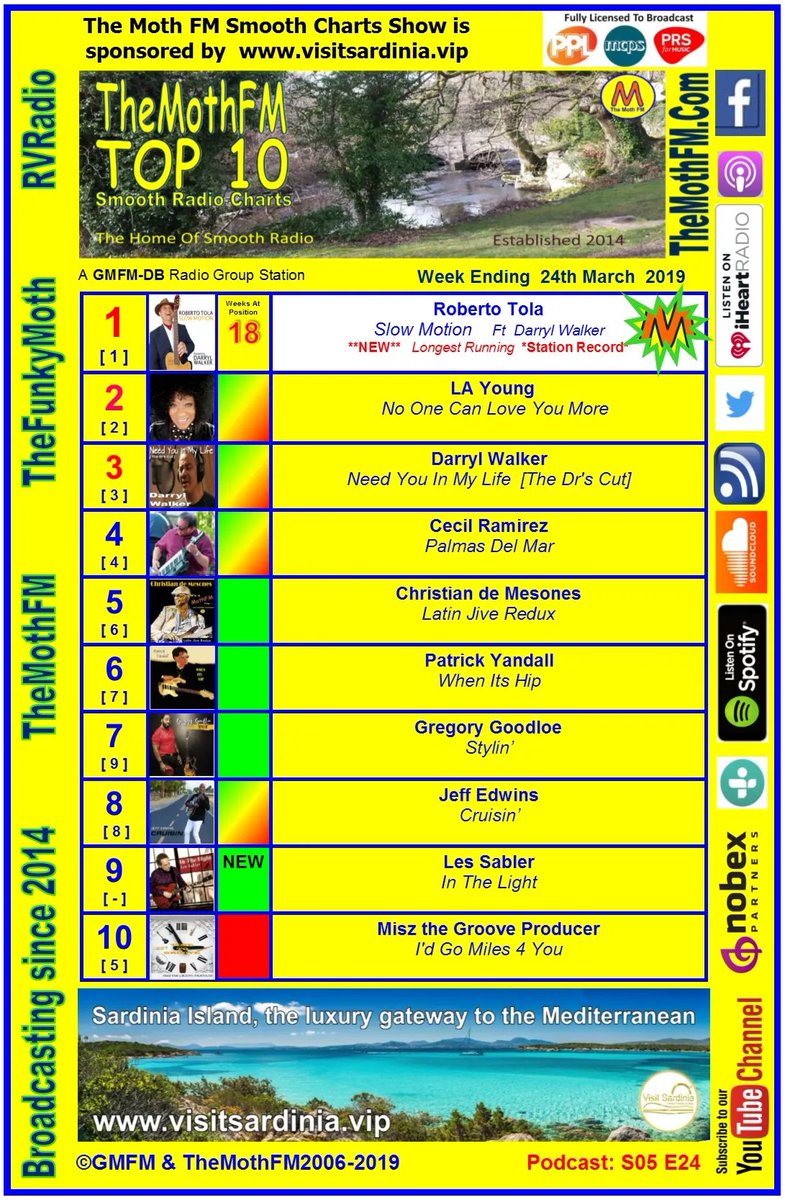 RobertoTolaJazz's tweet photo. 18 weeks at the #1 in a row in #England with my last single SLOW MOTION (feat #DarrylWalker) on The #MothFM Radios Group Chart. This is really more than what I was waiting for. Thanks to all my followers &amp; fans #billboardchart #grammyawards #guinness #smoothhothazz #jazzfestivals https://t.co/FfKIgjIFdi