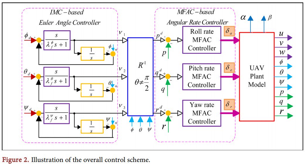 Scirp_Papers's tweet image. A Data-Driven Adaptive Method for Attitude Control of Fixed-Wing Unmanned Aerial Vehicles #InternalModelControl More @ tinyurl.com/yyxv5jz7
Article by Meili Chen and Yuan Wang from Nanjing University of Aeronautics and Astronautics, China.
