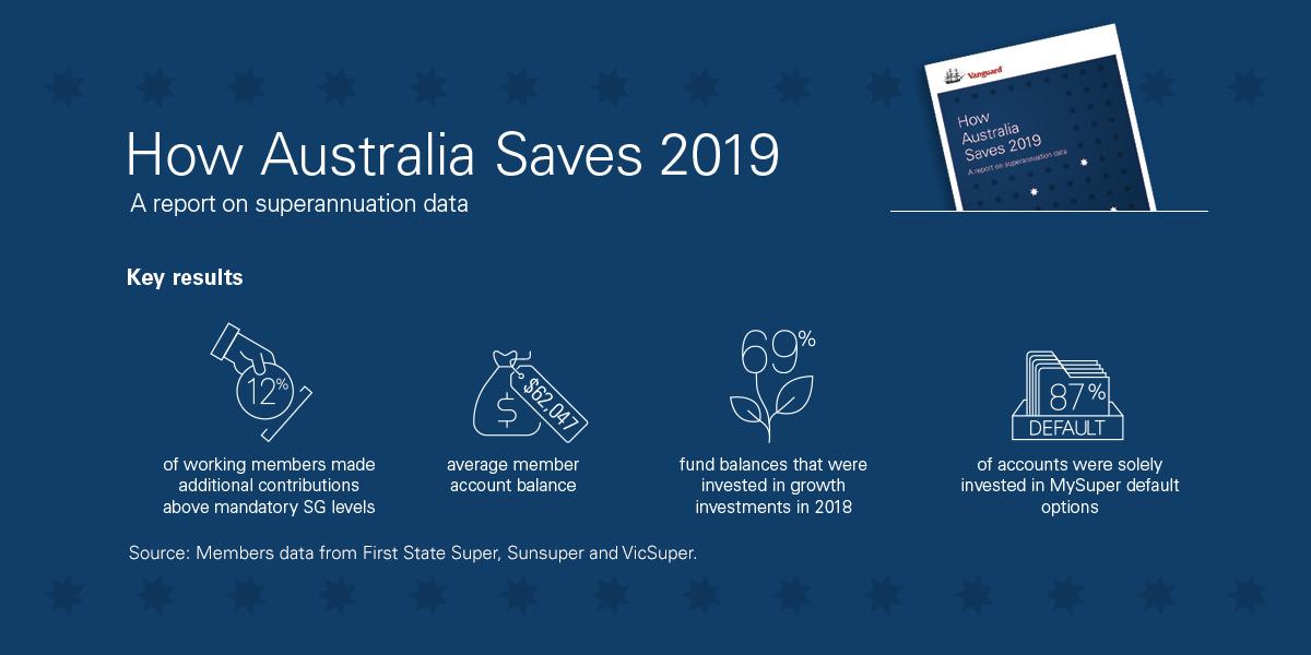 vanguard_au's tweet photo. Vanguard's How Australia Saves report takes a comprehensive look at member behaviour and experiences in the Australian super industry #superannuation #research https://t.co/ljwS2tFebt https://t.co/cpwzXEmu8Y