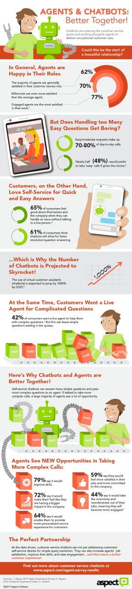 FanaticsMark's tweet photo. Chatbots and Agents work better together #AI #Chatbots <Want a chatbot? https://t.co/SepSLBnzyx https://t.co/Qtqirh1Ng3