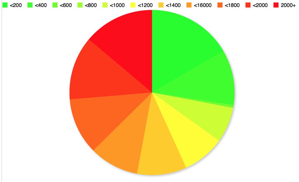 wpdoneHosting's tweet image. &quot;Green being happy users, yellow users are tolerating your slow WordPress website, and orange/red are frustrated and leaving.&quot; goo.gl/x57y9L #performance #loadtest #WordPress