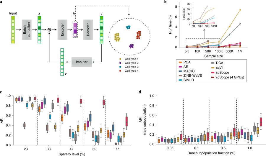 mmw_lmw's tweet photo. #Cell_Type_Composition | Scalable analysis from #Single_Cell_Transcriptomics using #Deep_Recurrent_Learning | Steven Altschuler @UCSF @naturemethods https://t.co/g3aGlaP2rp https://t.co/HqoGyUCcYl
