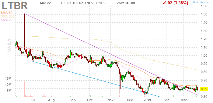 beach_trades's tweet photo. $LTBR so many catalysts...going to #doubleHammer next week..  right now long about .605 avg https://t.co/y1vTMQRydD