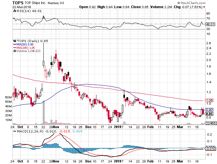 beach_trades's tweet photo. $TOPS another.. long .86 and will #doublehammer next week https://t.co/Hfdkpuiir8