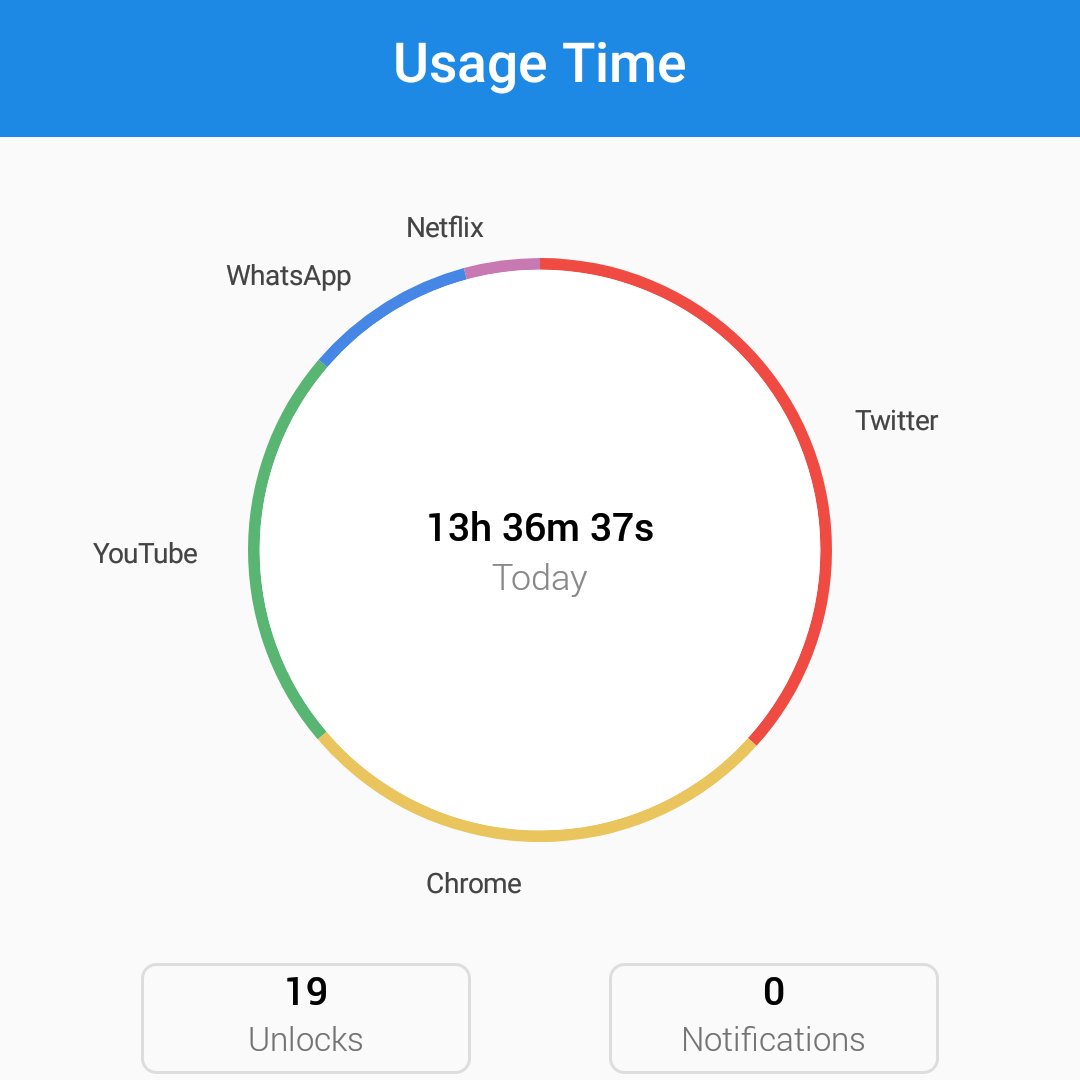 i_am_lil_meowi's tweet photo. When u try not to spend to much time on your phone ... And u fail miserably
Okay I have to say that all the yt time was actually me listening to music while doing other things and I watched Netflix while eating ... But I spend like 5 hours on twitter ... Urgh 
#wtf #usagetime https://t.co/j7fyANzOR1
