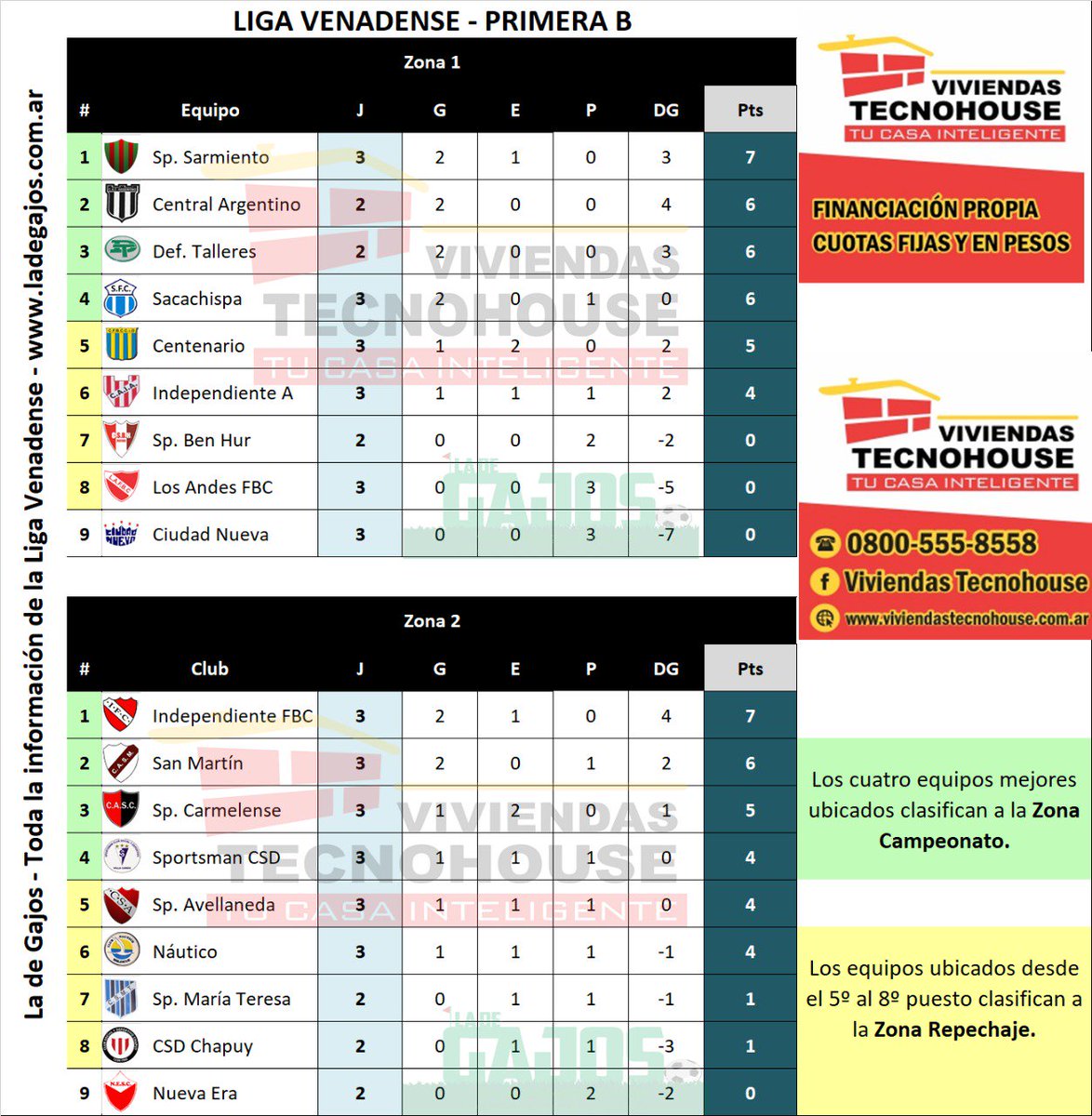 #PrimeraB | SE DISPUTÓ LA TERCERA JORNADA

Durante el transcurso de la tarde de hoy, se llevaron a cabo los encuentros correspondientes a la tercera fecha de la Primera División "B" en la Liga Venadense.

Más información: ladegajos.com.ar/primera-b/