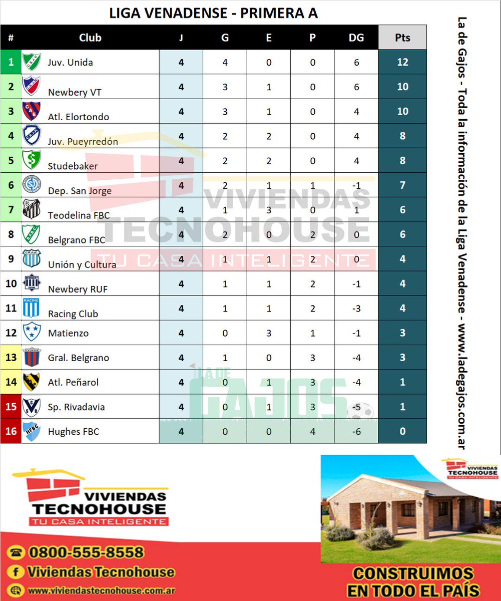 #PrimeraA | JUV. UNIDA SE AFIANZA EN LA PUNTA

#Resultados - Fecha 4

➡ Matienzo 1 - Studebaker 1
➡ Teodelina FBC 1 - Belgrano FBC 0
➡ Juv. Pueyrredón 3 - Dep. San Jorge 0
➡ Gral. Belgrano 0 - Newbery VT 3
...

Más Información: ladegajos.com.ar/primera-a/