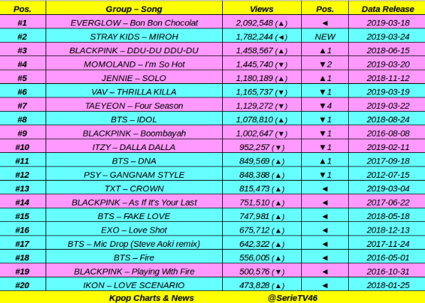SerieTV46's tweet photo. Top 20 most views Kpop Acts MV in LAST 24 hours:

#EVERGLOW, #STRAYKIDS, #BLACKPINK, #MOMOLAND, #JENNIE, #VAV, #TAEYEON, #BTS, #ITZY, #PSY, #TXT, #EXO, #iKON 👏👏 https://t.co/tNxQFyqRz8