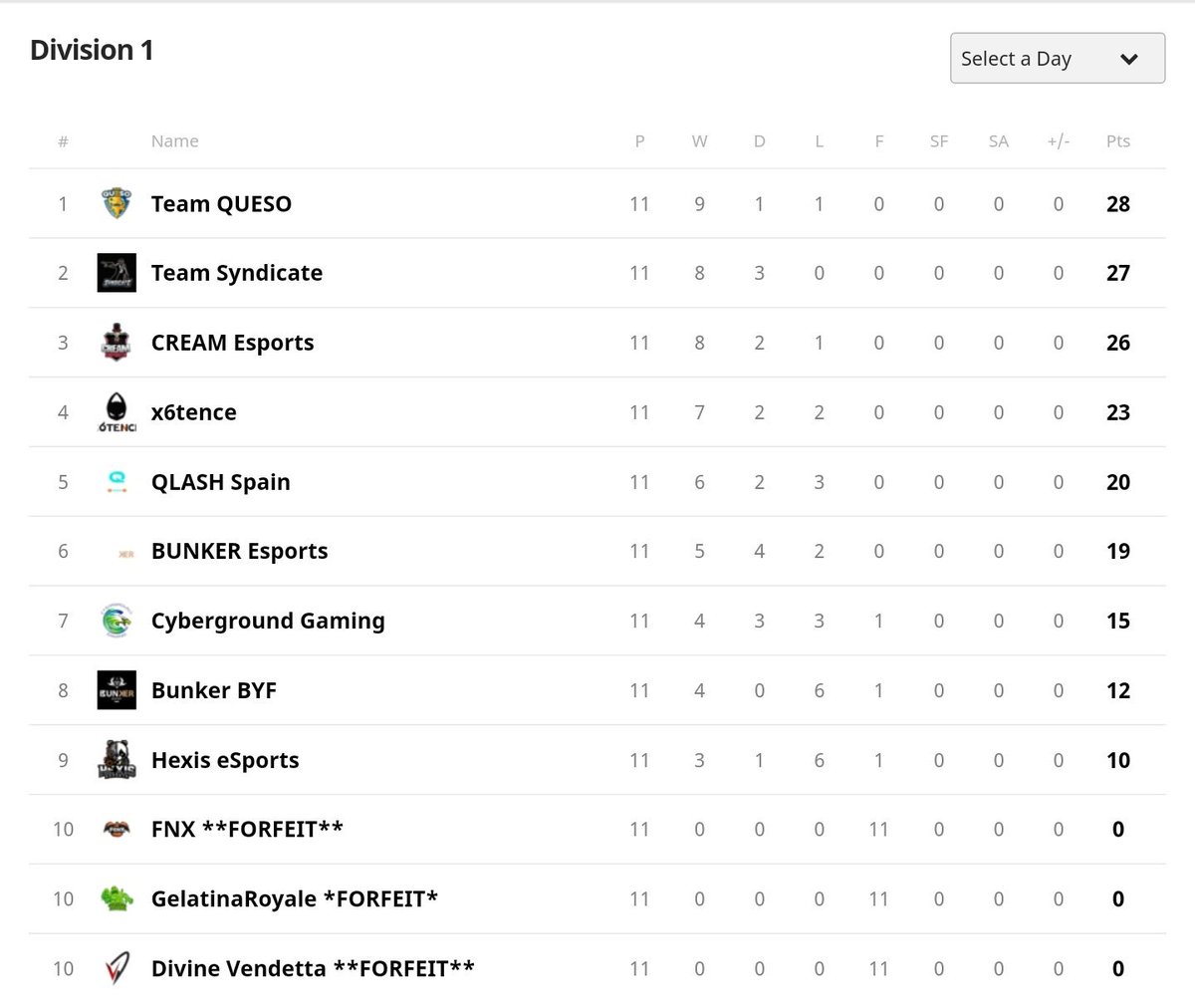 We finished as 2nd in <a href="/ArenaEurope/">Arena Europe League</a> !
Thanks to all teams! WP to everyone.
Was a nice tournament!
We will try to improve and become 1st next time!
I appreciate the work of @Marlas_AoV and KR. They organized a whole league and they were only 2. RESPECT!
That's not natural!