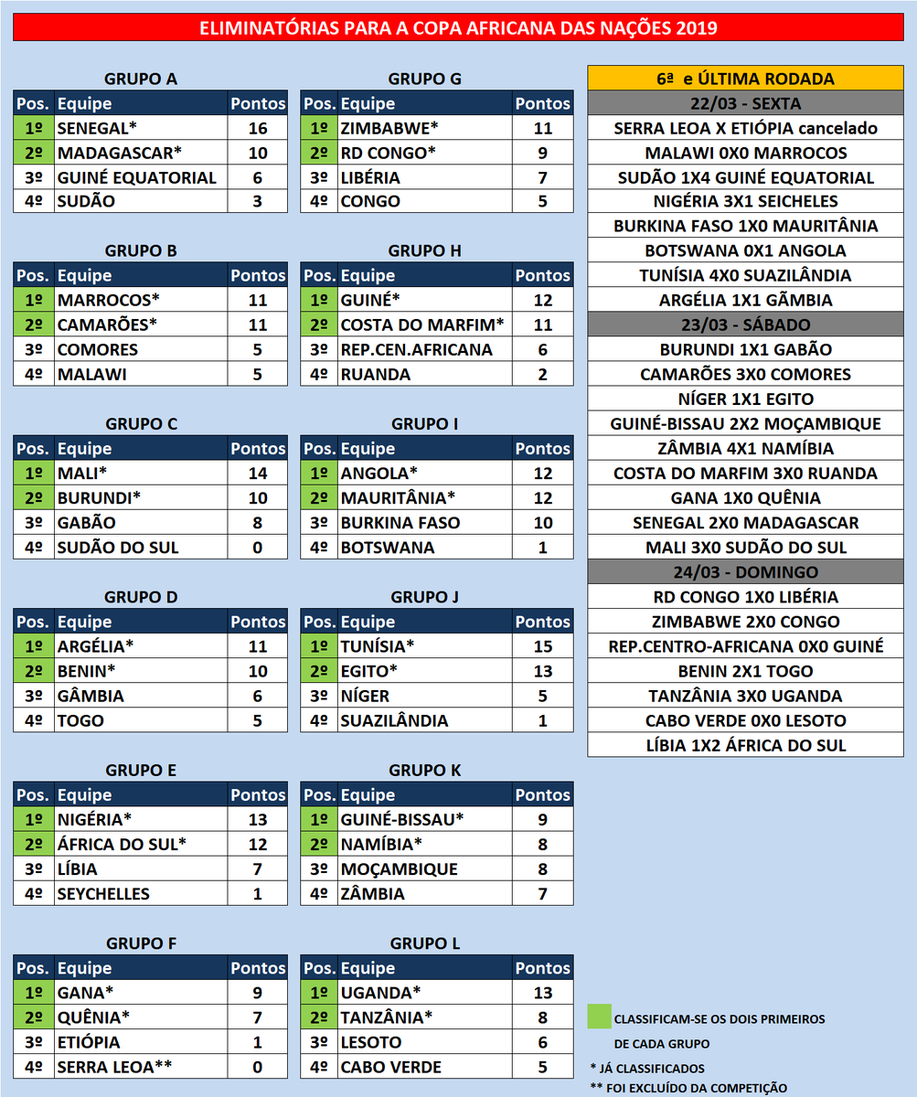 futebolpelomu1's tweet photo. Classificação final das Eliminatórias para a Copa Africana das Nações. Definidas as 24 equipes da competição. Aqui a classificação e os jogos da última rodada. #CAN2019 #afcon2019qualifiers #AFCON2019 #AFCON2019Q #futebolpelomundo https://t.co/kXzoQWw03Z