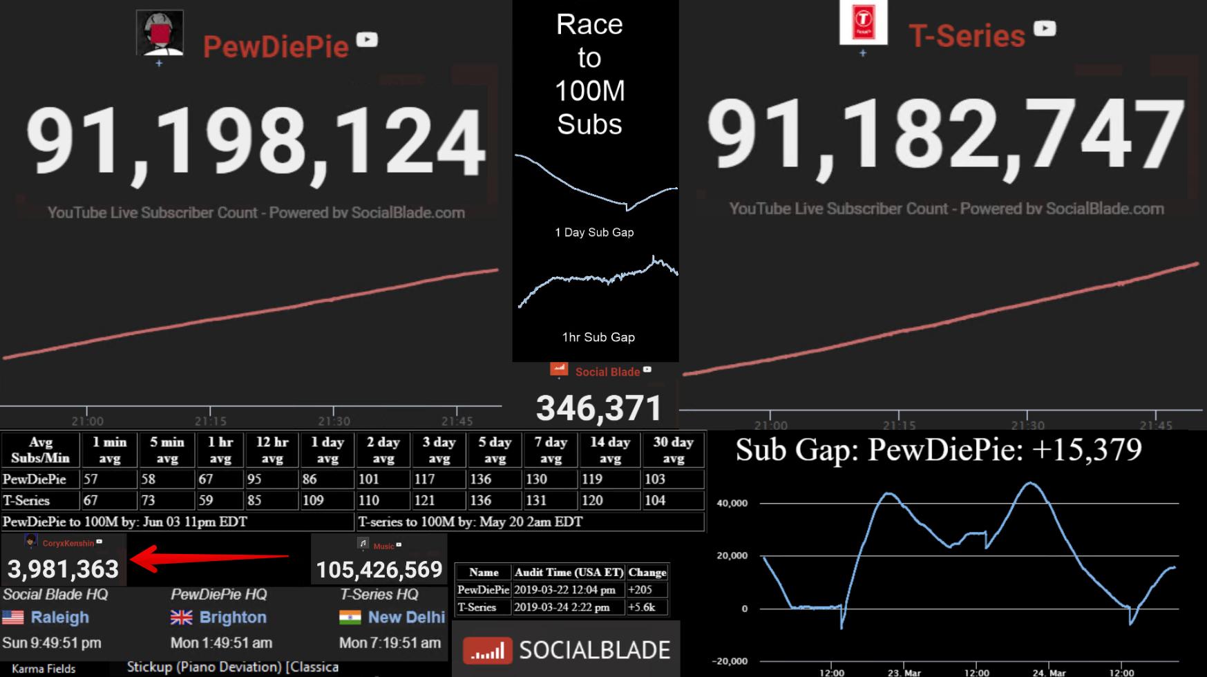 Social blade com. Sub gap. PEWDIEPIE vs t-Series SOCIALBLADE. Sub gap SOCIALBLADE. Сошел блейд.