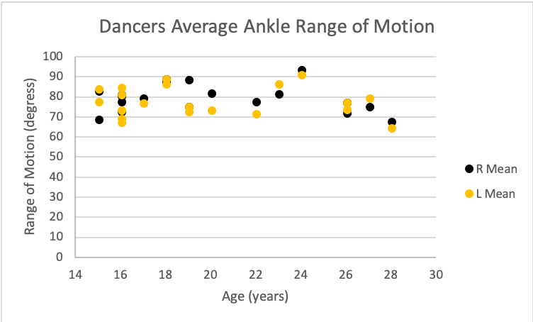 ExerciseMasters's tweet image. As promised, here is our data for our dancers and their ankle range of motion! #dancebiomechanics #anklerangeofmotion #biomechanics #dance