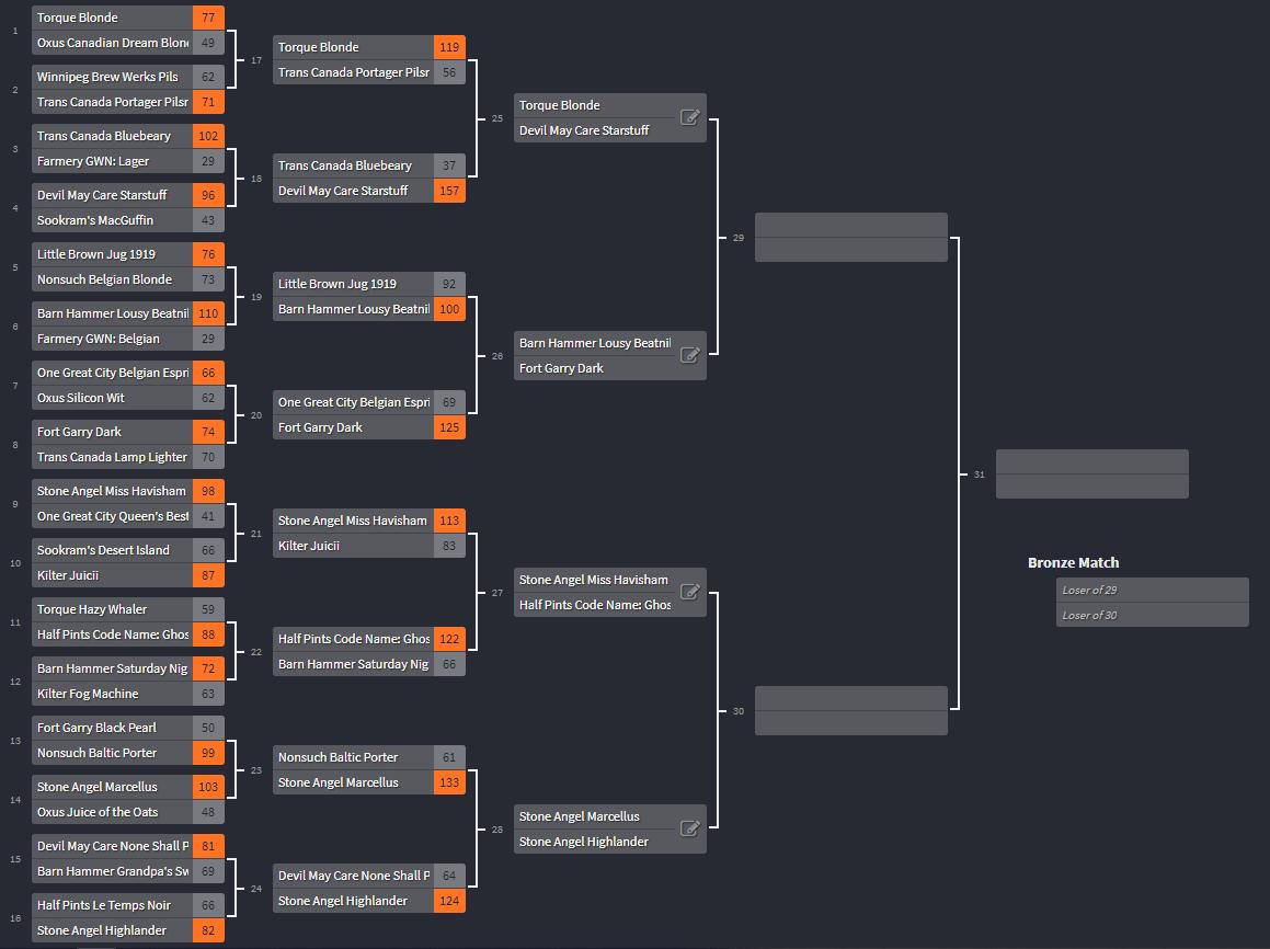 MBBeerBracket's tweet photo. Round 3 of the official 2019 MB Beer Bracket is now open for votes. Join us March 29, 2019 at 7:30pm CDT for live Twitter polls and judges votes https://t.co/xPqtJIJjZR … #2019MBBeerBracket https://t.co/yt4qkxPEx3