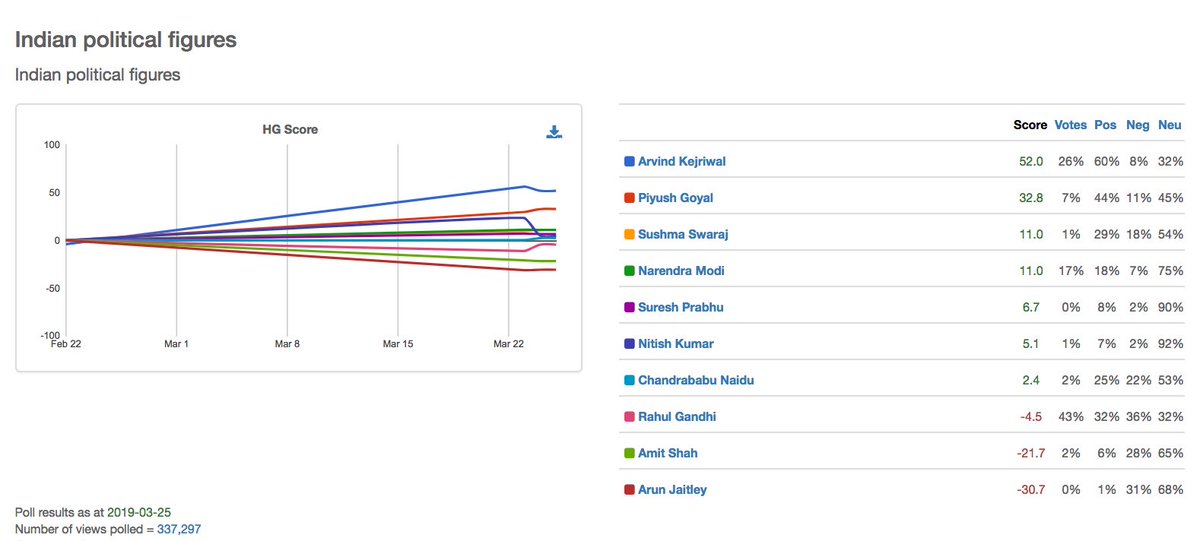 happygrumpy_com's tweet photo. Indian policticl figures ranked by neg/pos balance, 337,297 views polled, Eng lang
https://t.co/Dy6aXX4jwg
#ArvindKejriwal #PiyushGoyal #SushmaSwaraj #NarendraModi #ChandrababuNaidu #RahulGandhi #AmitShah #ArunJaitley https://t.co/7ncGKnl5Rx