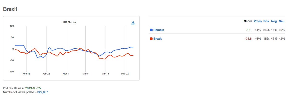 happygrumpy_com's tweet photo. Brexit vs Remain neg/pos balance, 327,657 views polled
https://t.co/ZPWq14wMxl
#Brexit #Remain #RemainInTheEU https://t.co/MRceDXnFTq