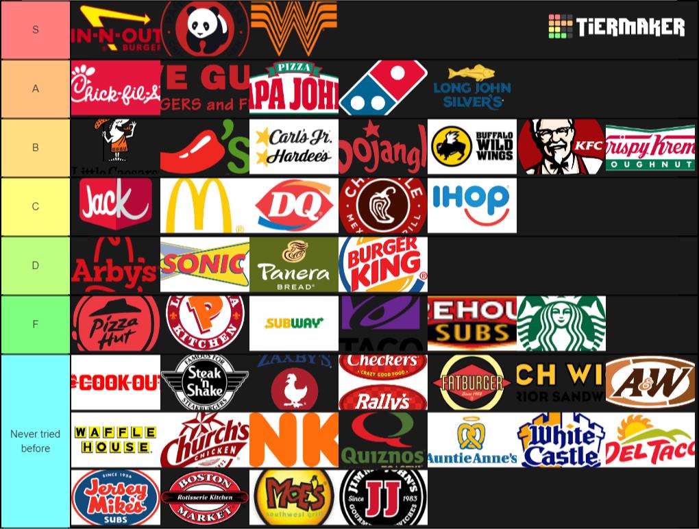 Bandites On Twitter Alright So I Ve Seen Konekokittenyt And Some Other Roblox Yters Do A Fast Food Ranking Thing And I Wanted To Voice My Opinion Https T Co X2nckdeodm - roblox rankings opinions
