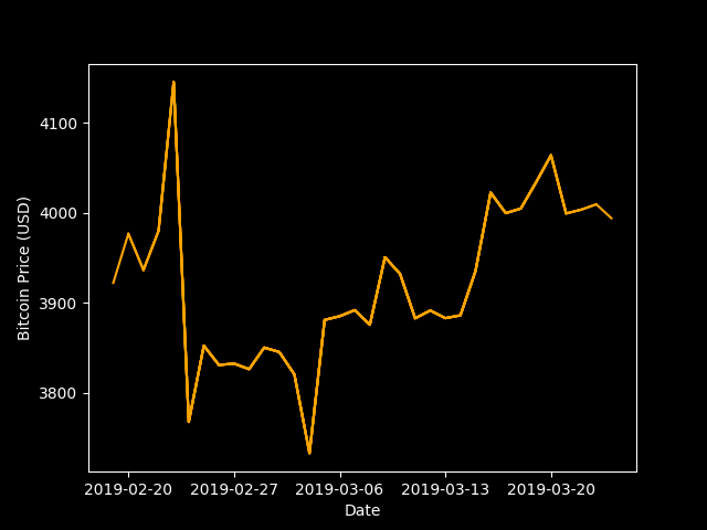 GetBitcoins_Now's tweet photo. Price of Bitcoin is currently $4022.92259659. Daily movement = -0.24%, Weekly movement = -0.48%.  #Bitcoin #Cryptocurrency #Crypto #SouthAfrica #BitcoinPrice #GetBitcoinsNow. https://t.co/T4vUfW82lV https://t.co/bRRYOHKBJN
