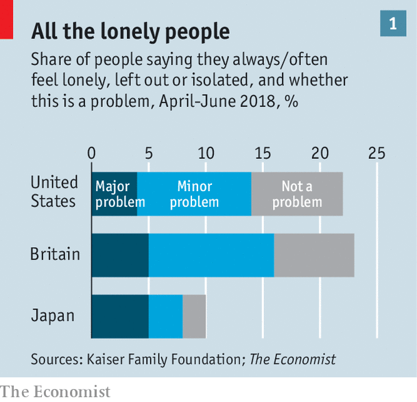 JakeCahan's tweet photo. Research on loneliness
Estimated to shorten a person's life by 15 years
Associated with higher cancer mortality risk and higher blood pressure
May accelerate cognitive &amp; functional decline
cc @emcahan ht @abnormalreturns
https://t.co/gsEqVffqPb + https://t.co/M4B34bqXej https://t.co/VljKFAAYKN