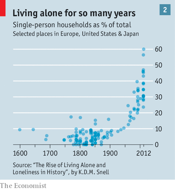 JakeCahan's tweet photo. Research on loneliness
Estimated to shorten a person's life by 15 years
Associated with higher cancer mortality risk and higher blood pressure
May accelerate cognitive &amp; functional decline
cc @emcahan ht @abnormalreturns
https://t.co/gsEqVffqPb + https://t.co/M4B34bqXej https://t.co/VljKFAAYKN