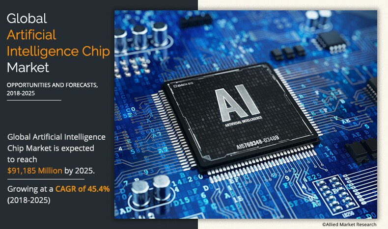 ShamP60877276's tweet image. The global artificial intelligence chip market was valued at $4,515 million in 2017, and is projected to reach $91,185 million by 2025, growing at a CAGR of 45.4% from 2018 to 2025.
#AI #ArtificialIntelligence #ArtificialIntelligenceChip
