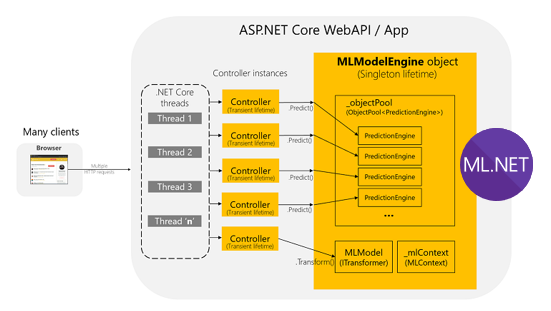 Check out my blog post and sample on 'How to optimize and run ML.NET models on scalable ASP.NET Core WebAPIs or web apps':

devblogs.microsoft.com/cesardelatorre… 

#machinelearning #mlnet #dotnetcore #aspnetcore