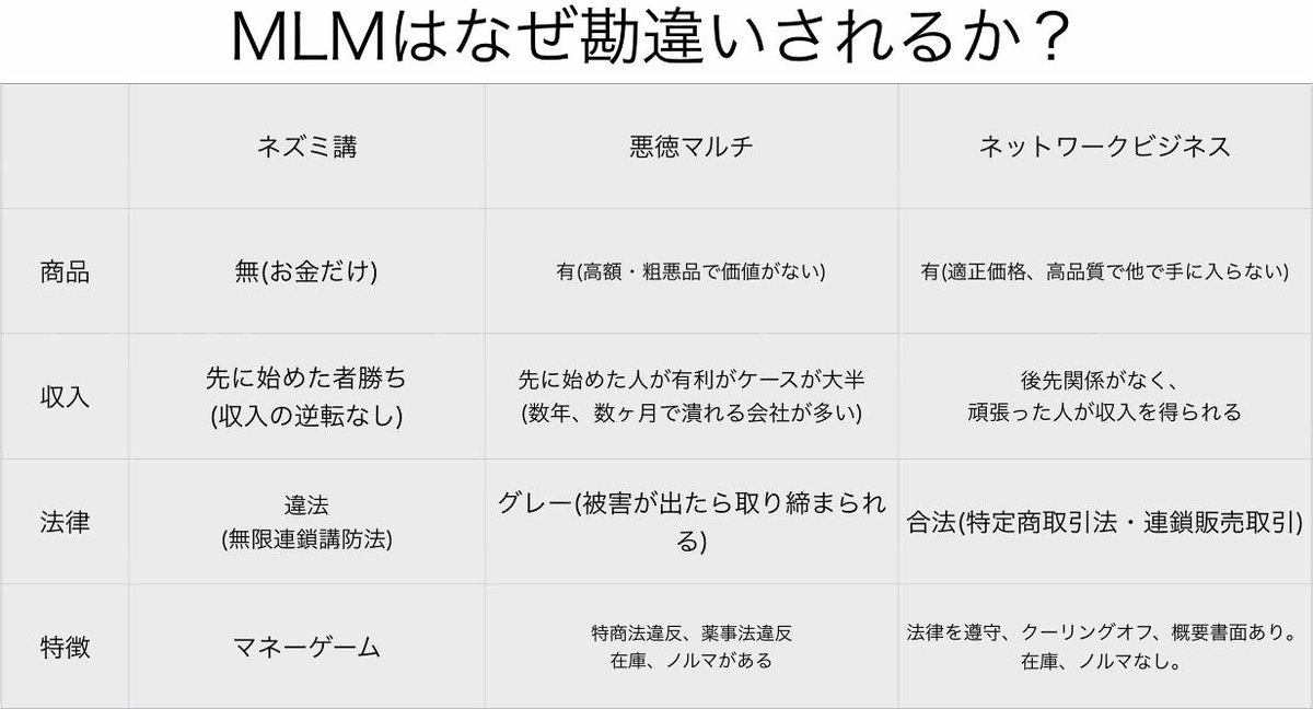 iroas_education's tweet photo. MLM(ネットワークビジネス)は何故、悪いイ��ージがあるのでしょうか？

海外の一流は、日本人と違い、MLM(ネットワークビジネス)を推奨しています

それは、MLM(ネットワークビジネス)程、優れたビジネスモデルはないと言っているのです

その理由を知りたい方はコチラ 
→ https://t.co/CDuEJkMC9N https://t.co/3eU9wGliEH