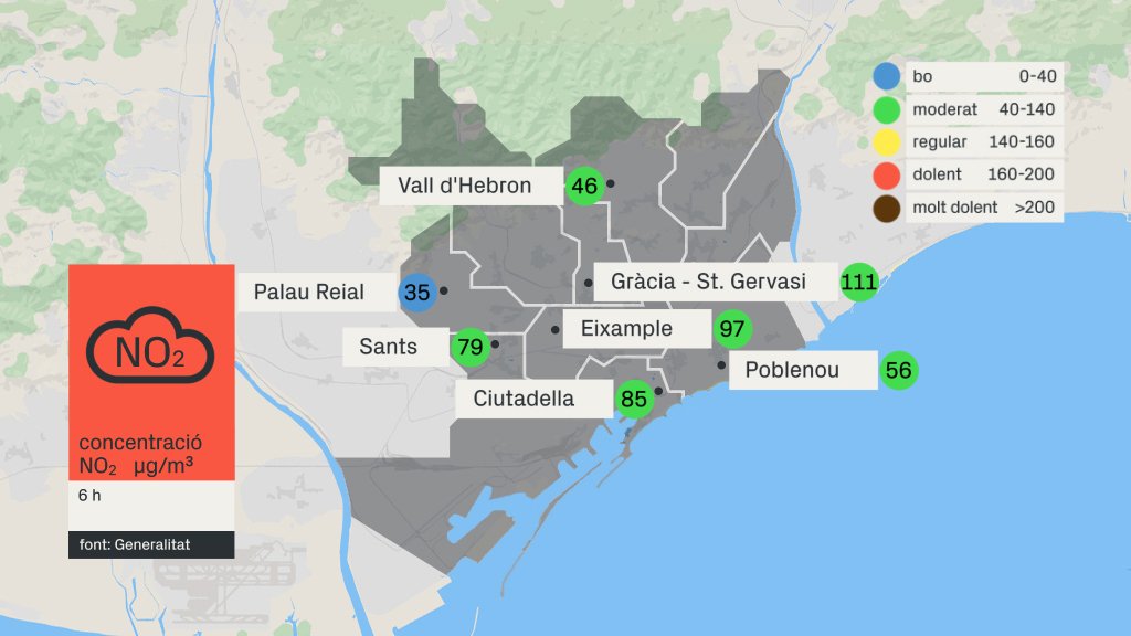 btveltemps's tweet photo. Al centre de la ciutat hi ha valors força elevats de NO2, per ser primera hora de dilluns. Esperem un empitjorament important d'aquests registres durant el dia d'avui. En dies com avui és important l'ús del transport sostenible ☀🚇🚆🛴🚲🚎🚌 https://t.co/iHy5n6FpW3 https://t.co/f3aVdBIQKA