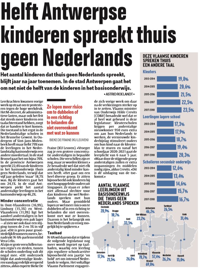 Vera_Celis's tweet photo. 21,5% van het aantal leerlingen in het basisonderwijs spreekt thuis geen Nederlands. In de stad Antwerpen is dat zelfs de helft. Taalachterstand werkt leerachterstand in de hand. Tijd om taalbaden tot 1 jaar actiever te gaan stimuleren. https://t.co/iU9NrLQUMI
