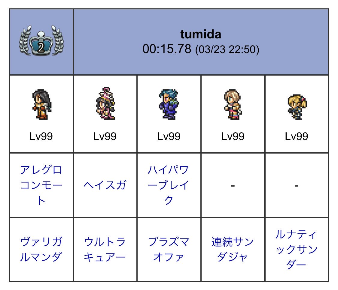 tumida_FFRK's tweet photo. 今回は良い線行けたかなと期待してたら、クリア9番目で初回ランキング2位でした、嬉しいです😇
ただ、この編成だと伸び代はコンマしかない😇 https://t.co/gfP9JiiRAn
