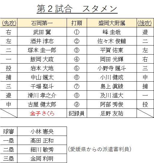 nettoh_koshien's tweet photo. センバツ　大会３日目第１試合

龍谷大平安２－０津田学園(延長11回)

０－０で延長に入る投手戦を制したのは平安。
11回に２点を先制し、野澤は完封！
これで京都勢は春夏通算200勝目🏆

第２試合のスタメンも画像をチェック⚾
石岡第一は関東屈指の右腕・岩本が先発です。
#高校野球
#熱闘
#センバツ https://t.co/a1L70AVfin