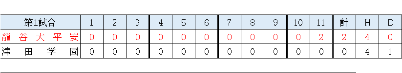 nettoh_koshien's tweet photo. センバツ　大会３日目第１試合

龍谷大平安２－０津田学園(延長11回)

０－０で延長に入る投手戦を制したのは平安。
11回に２点を先制し、野澤は完封！
これで京都勢は春夏通算200勝目🏆

第２試合のスタメンも画像をチェック⚾
石岡第一は関東屈指の右腕・岩本が先発です。
#高校野球
#熱闘
#センバツ https://t.co/a1L70AVfin